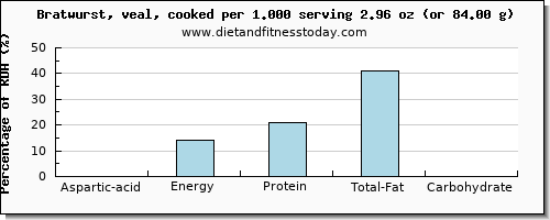 aspartic acid and nutritional content in bratwurst